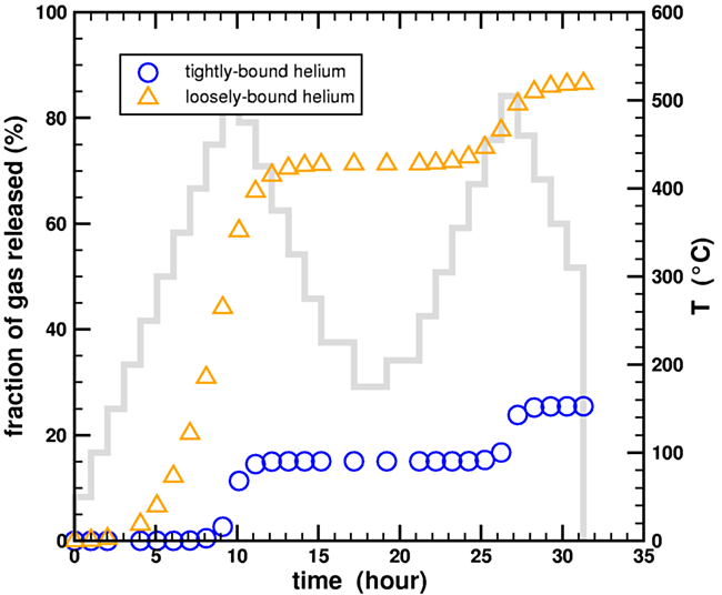 Fraction of gas released vs. Time