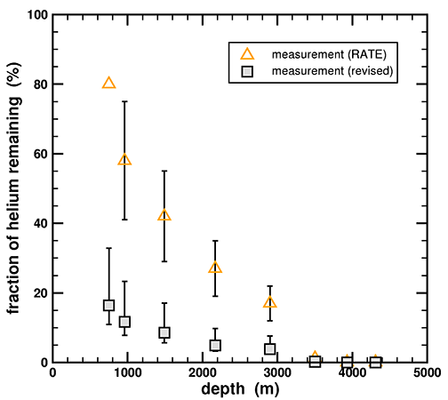 Fraction of helium remaining vs. depth