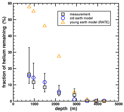 Fraction of helium remaining vs. depth