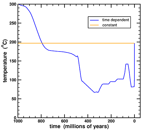 Temperature vs Time